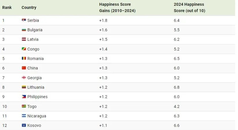 نگاهی به شادترین کشورهای جهان از سال 2010 تا 2024 (+ اینفوگرافیک)