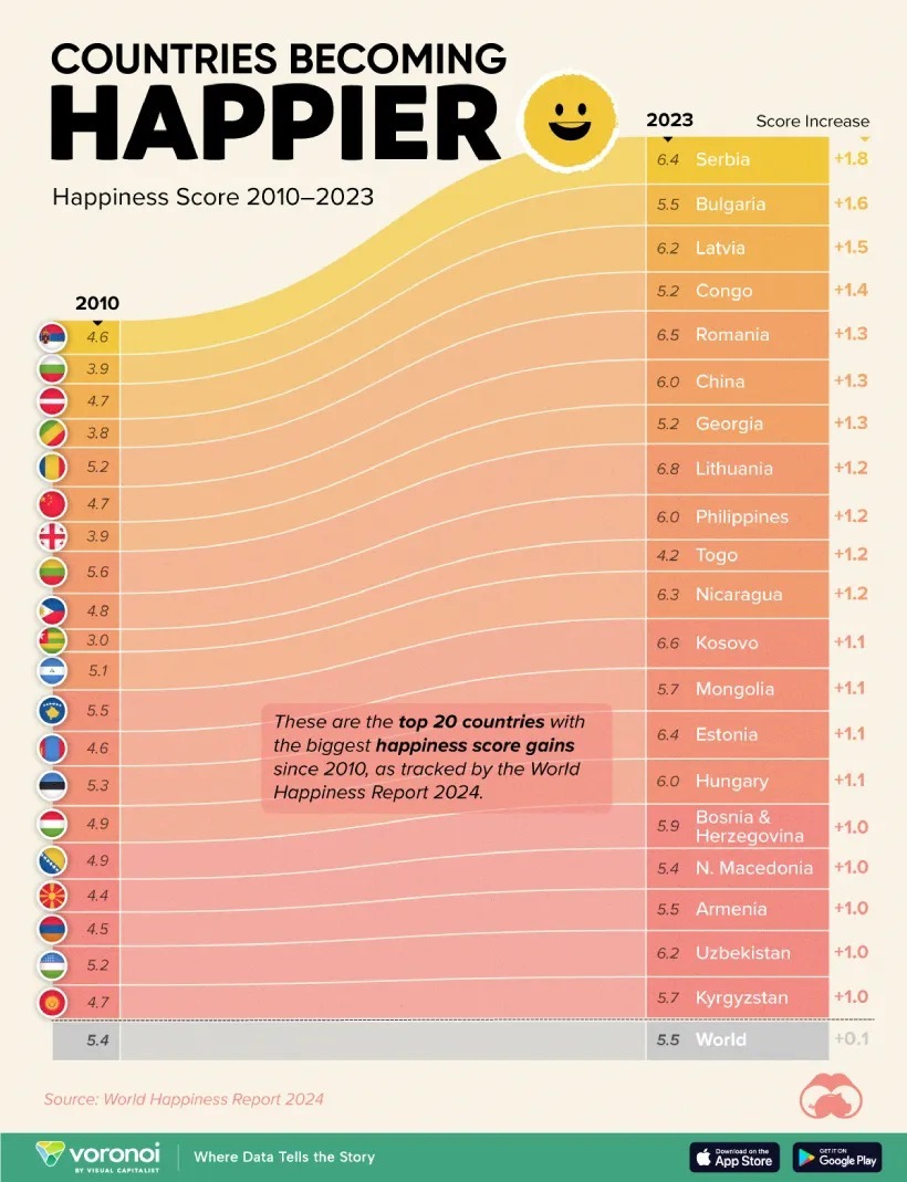 نگاهی به شادترین کشورهای جهان از سال 2010 تا 2024 (+ اینفوگرافیک)