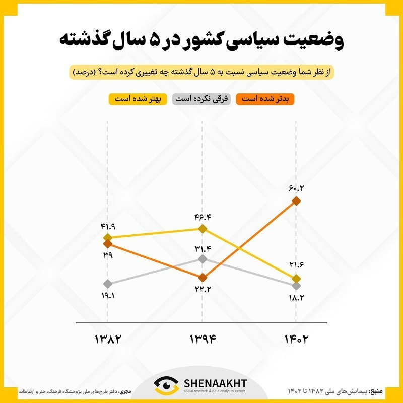 پیش بینی ایرانی ها از ۵ سال آینده کشور چیست؟