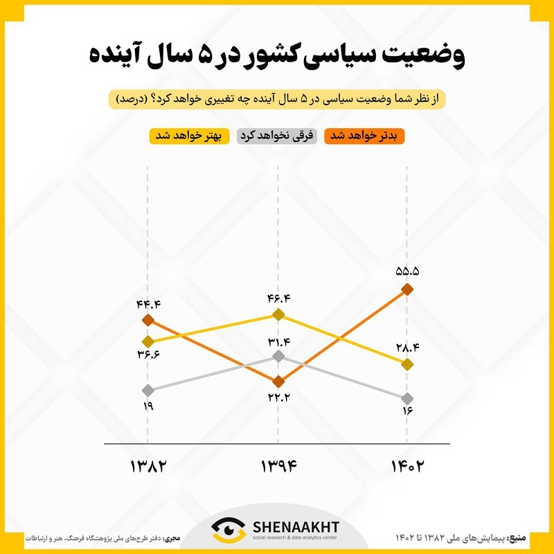 پیش بینی ایرانی ها از ۵ سال آینده کشور چیست؟ (+اینفوگرافی)