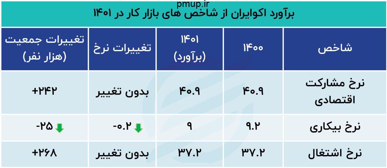 افزایش نرخ بیکاری 1401