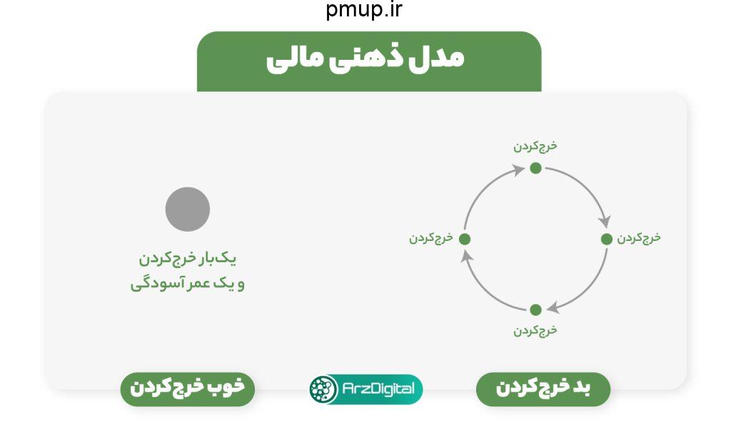 مدل ذهنی ساده‌ای که شرایط و زندگی مالی من را تغییر دهد