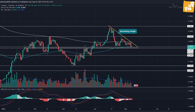 تحلیل فنی کاردانو و پیش بینی قیمت (هفته سوم ماه می)