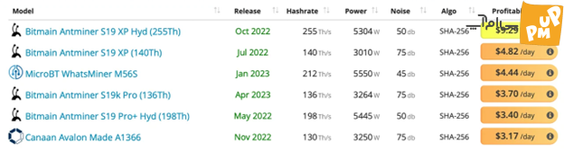 معرفی سودآورترین دستگاه های استخراج بیت کوین/ بهترین دستگاه ها برای سودآوری 2 سودآورترین دستگاه های استخراج بیت کوین معرفی شدند