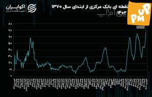 رکوردزنی جدید: نرخ تورم 68.7 درصد! 2 رکوردزنی جدید: نرخ تورم 68.7 درصد!