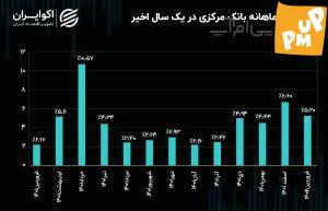 رکوردزنی جدید: نرخ تورم 68.7 درصد! 1 رکوردزنی جدید: نرخ تورم 68.7 درصد!