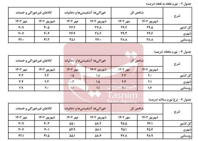 تورم مهر به 45.5 درصد کاهش یافت!/جزئیات