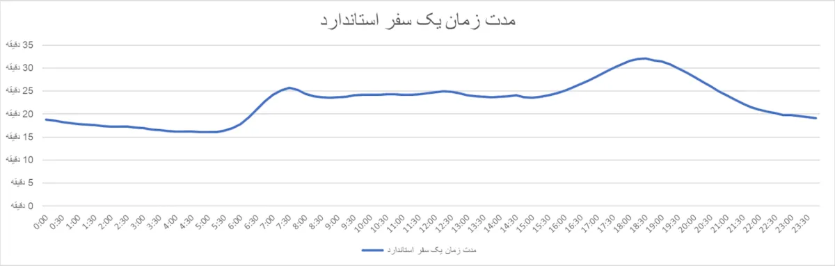 نمودار اسنپ