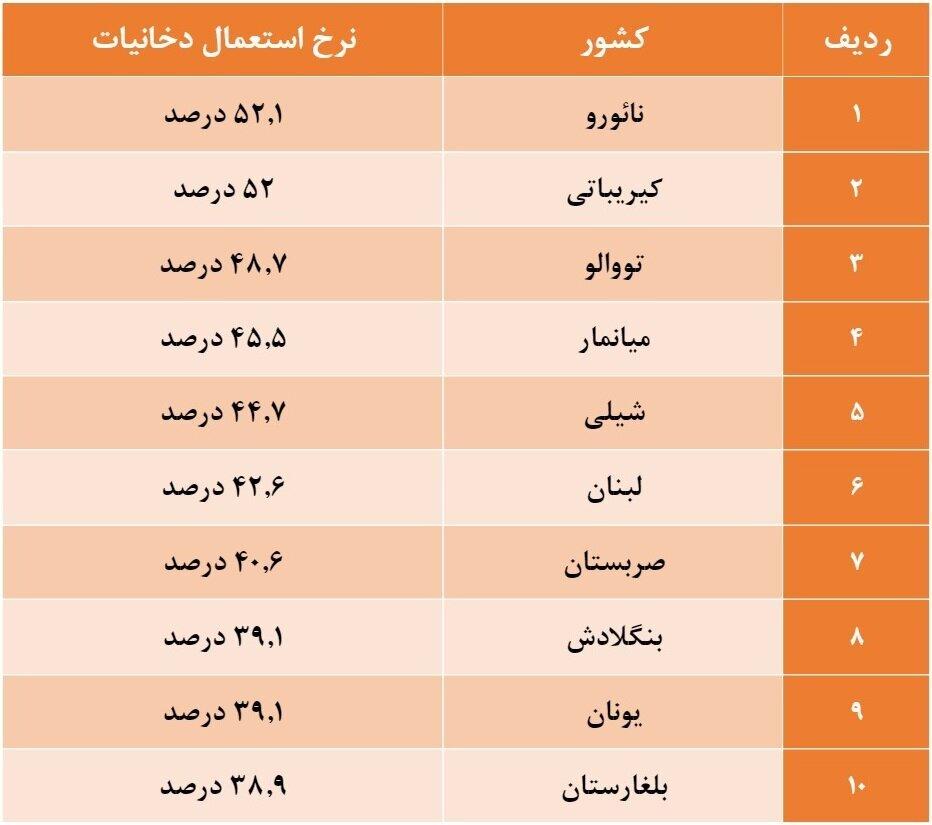 لیست ده کشور جهان با بیشترین مصرف سیگار و تنباکو !/جدول