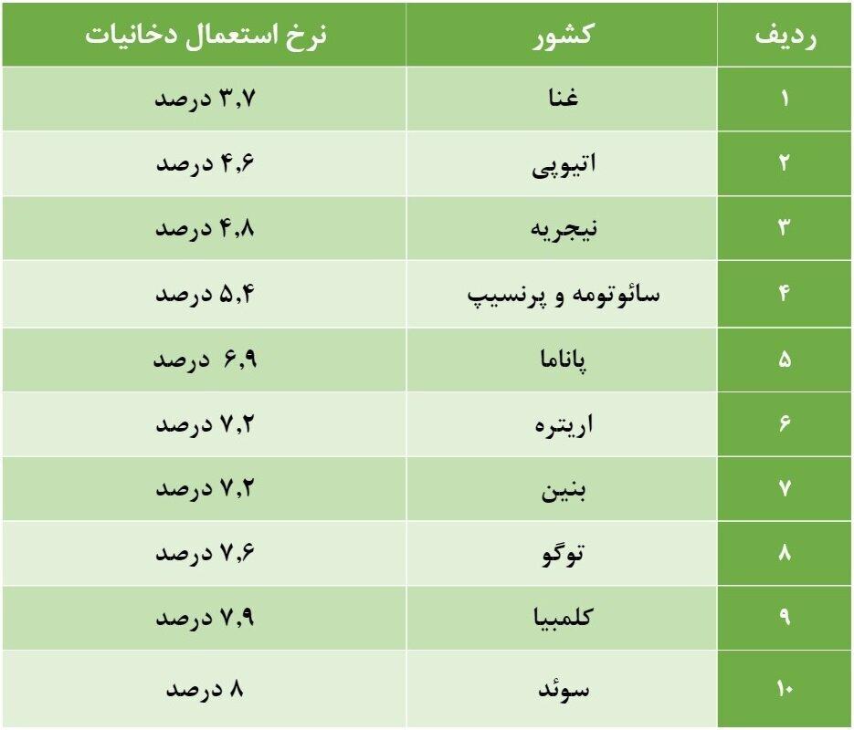 ده کشور برتر جهان در مصرف سیگار و تنباکو