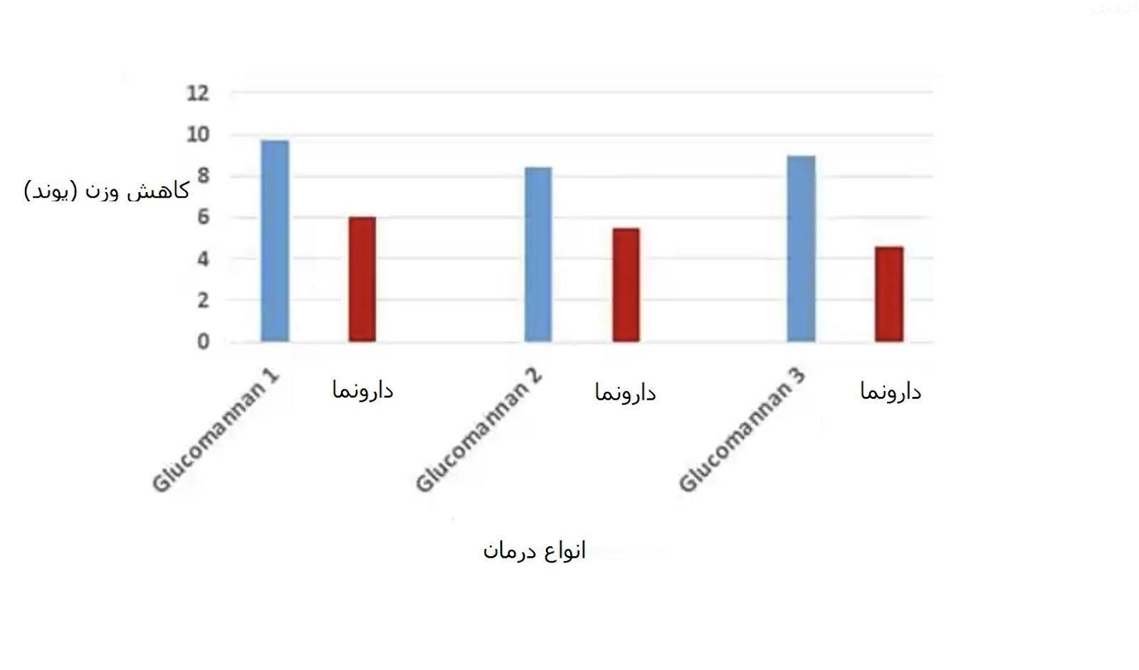 آیا گلوکومانان باعث لاغری می شود؟