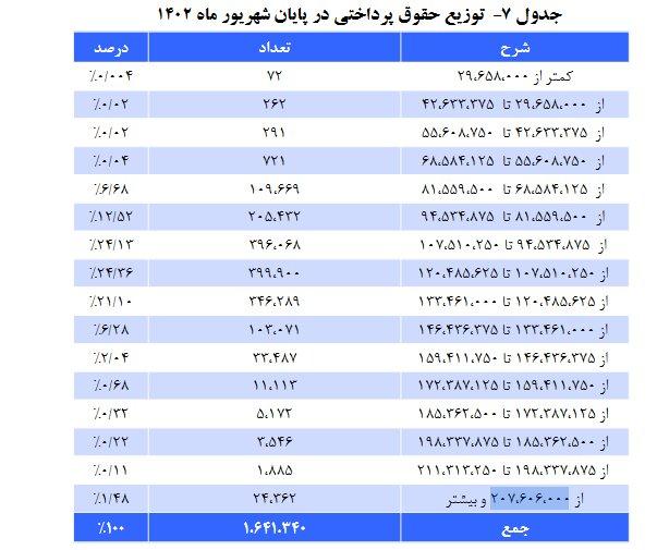 دهک بندی خانوارها بر اساس این جدول درآمدی/ برای این گروه، متفاوت واریز می شود!