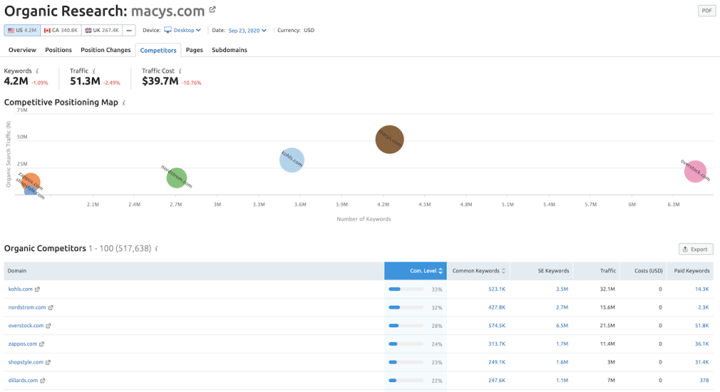 آنالیز شکاف محتوا چیست؟ بررسی گپ محتوا با کمک Semrush