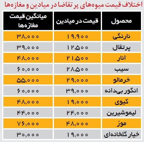 اعلام قیمت جدید انواع میوه در هفته پایانی آبان ماه/ جدول