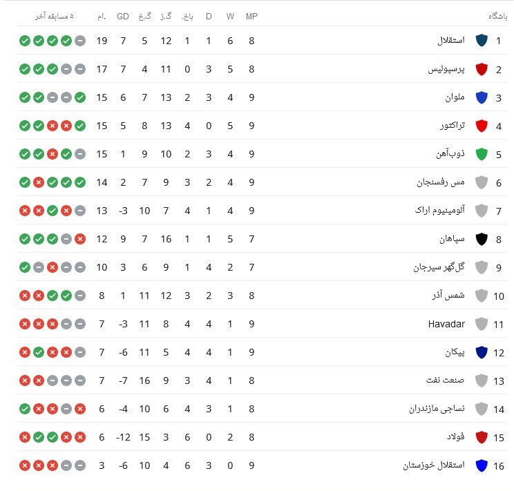 جدول لیگ برتر در هفته نهم؛ کورس جذاب استقلال و پرسپولیس و رتبه عجیب سپاهان!