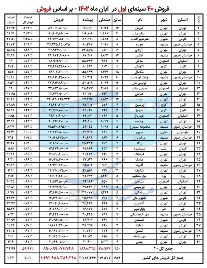 پرفروش ترین سینماهای کشور کدامند؟