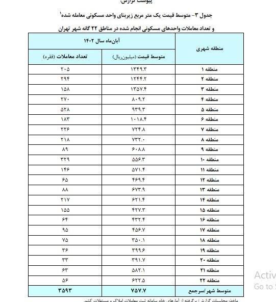 قیمت املاک، بانک مرکزی جمهوری اسلامی ایران، بازار املاک، 