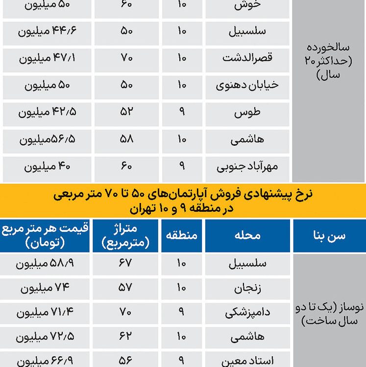 قیمت ملک در این منطقه تهران متری 50میلیون + جدول