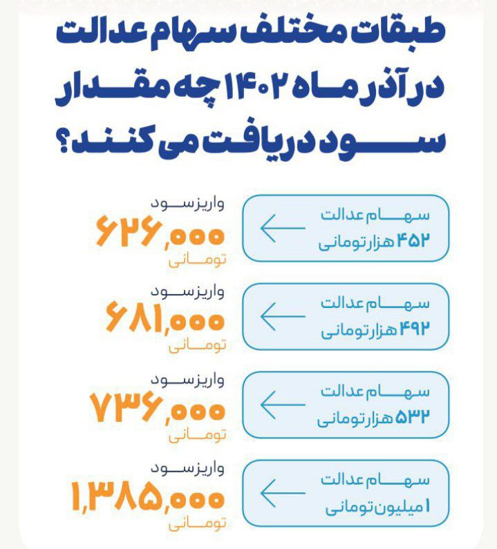 عکس واریزی بهره سهم در آذر 1402 چنده؟