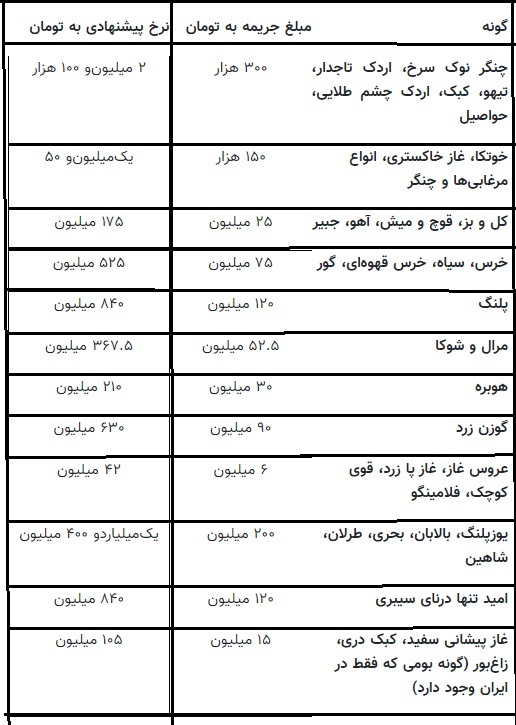 لیست قیمت جرایم شکار غیرمجاز