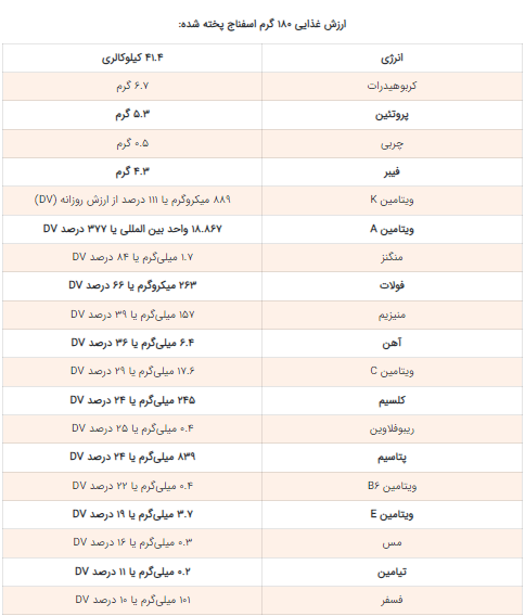 خواص شگفت انگیز اسفناج پخته!