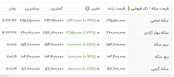 دلار مجددا وارد کانال 50 هزار تومانی شد/جدول