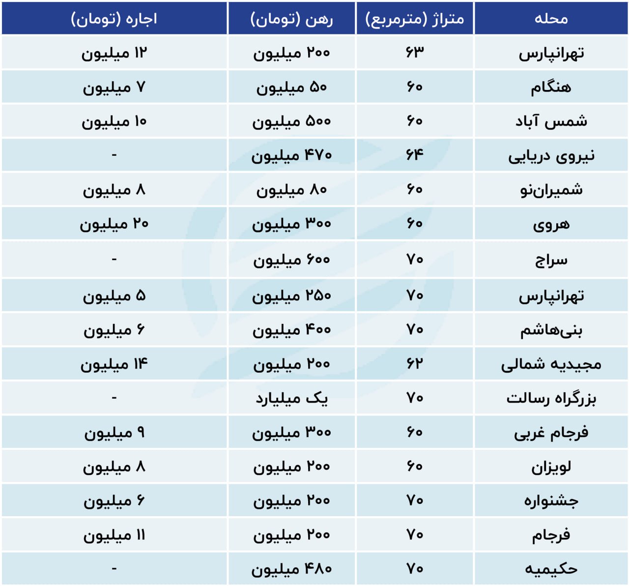 مستاجران به این منطقه از تهران هجوم بردند!/ جدول قیمت