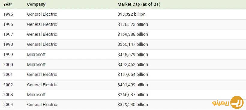 با ارزش ترین شرکت های ایالات متحده از سال 1995 تا 2023