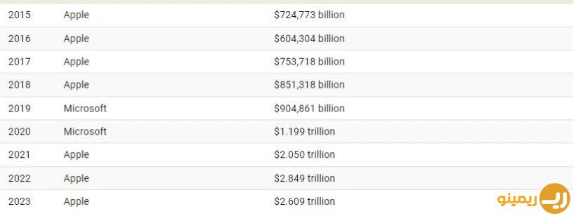 با ارزش ترین شرکت های ایالات متحده از سال 1995 تا 2023