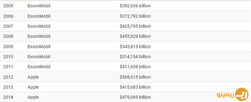 با ارزش ترین شرکت های ایالات متحده از سال 1995 تا 2023