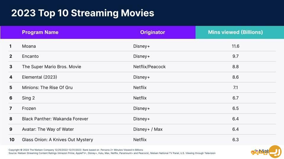 پربیننده ترین فیلم و سریال سال 2023 در تمام جریان های جهانی
