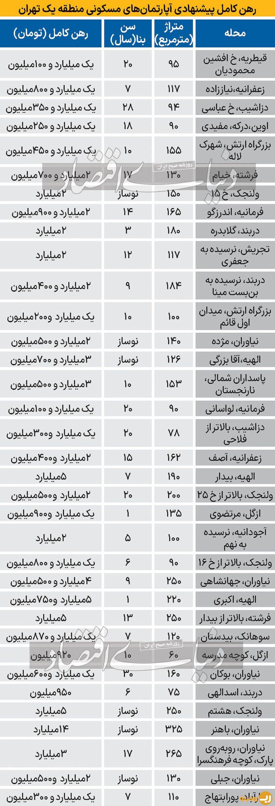 رهن کامل مسکن در بالاشهر تهران با ۱۴ میلیارد تومان!/ جدول