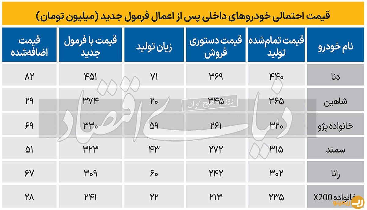 افزایش رسمی 50میلیونی قیمت این 5 خودرو / جدول