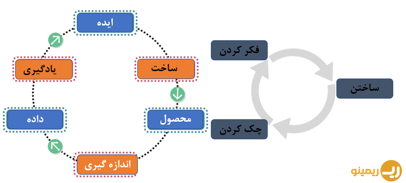 استراتژی هایی برای افزایش احتمال موفقیت در کسب و کار