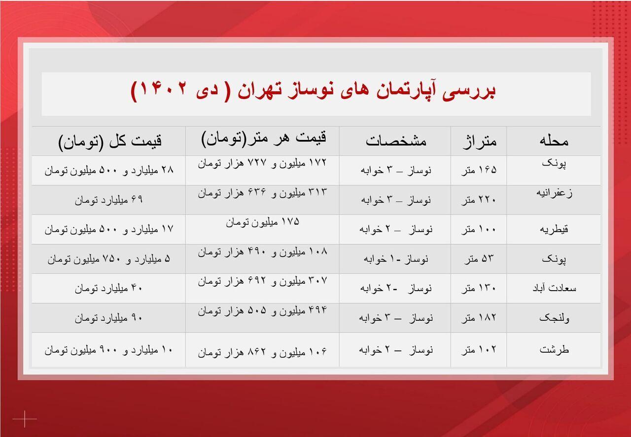 خرید آپارتمان نوساز در تهران فقط با 5 میلیارد / جدول