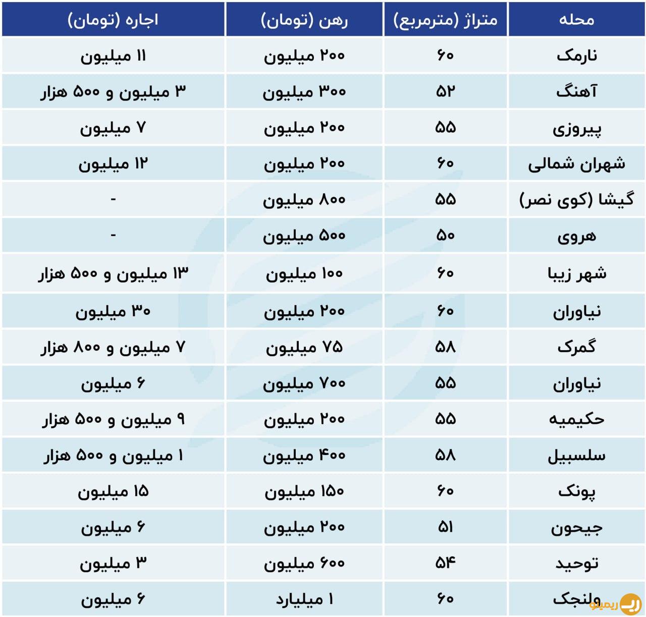 خرید خانه 50 متری با 500 میلیون در بالاشهر تهران!/ جدول