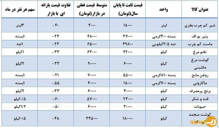 یارانه ۲ میلیون تومانی فردا واریز می شود/ جدول