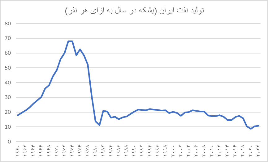 سهم هر ایرانی در صادرات نفت کشور چقدر است؟