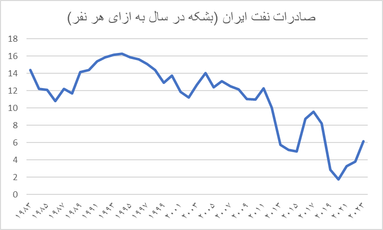 سهم هر ایرانی در صادرات نفت کشور چقدر است؟