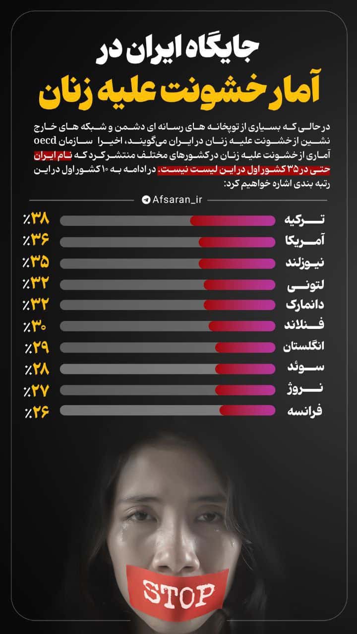 عکس جایگاه واقعی جمهوری اسلامی ایران در آمار خشونت علیه زنان