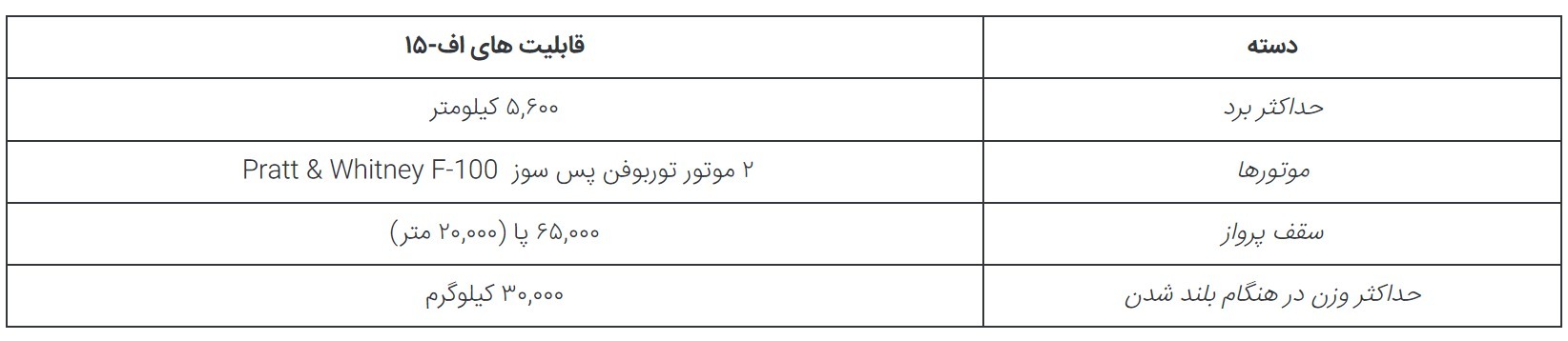 بهترین هواپیماهای جنگنده نیروی هوایی آمریکا (+عکس)