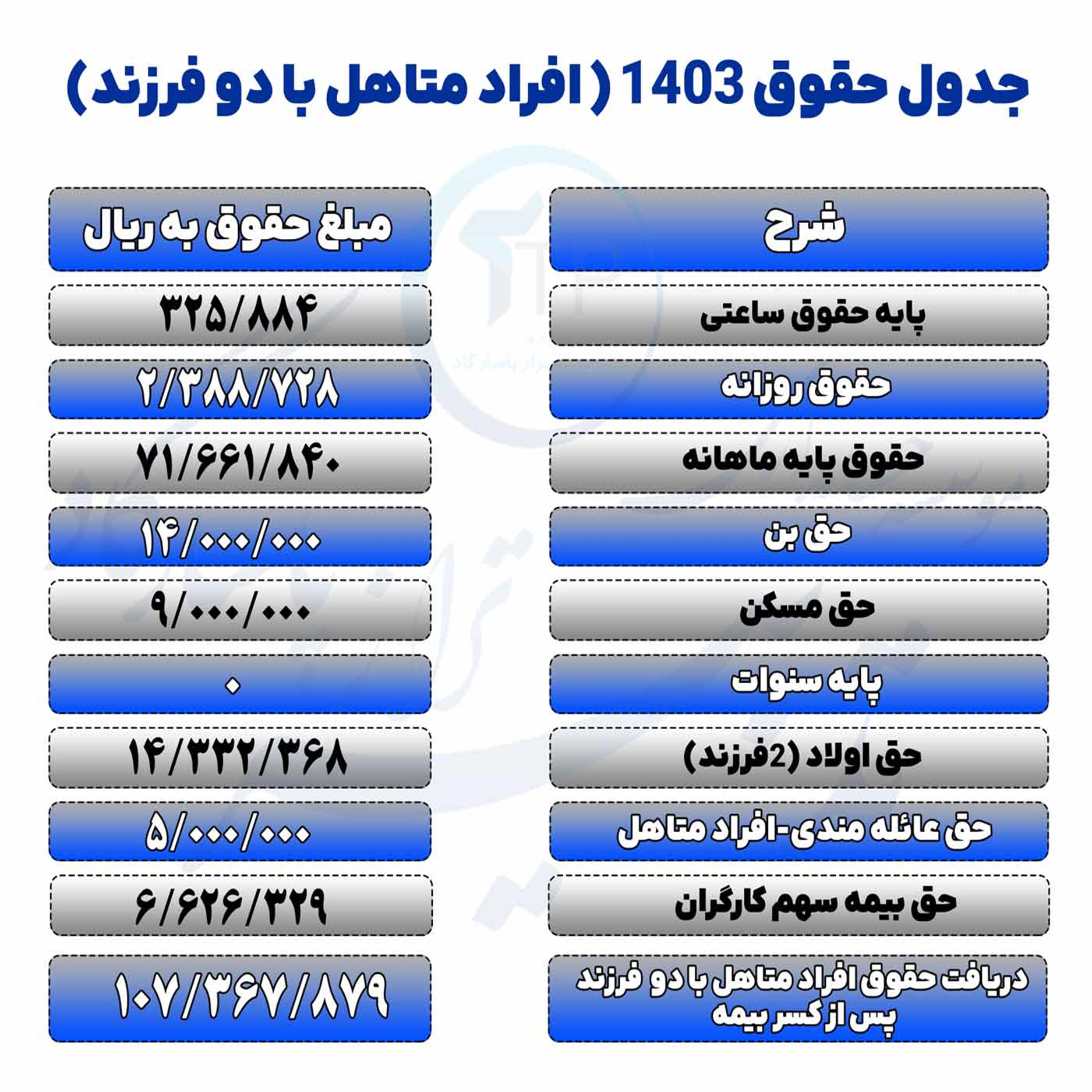 حقوق 1403 کارمند تامین اجتماعی چقدر افزایش یافت؟  همراه با میز