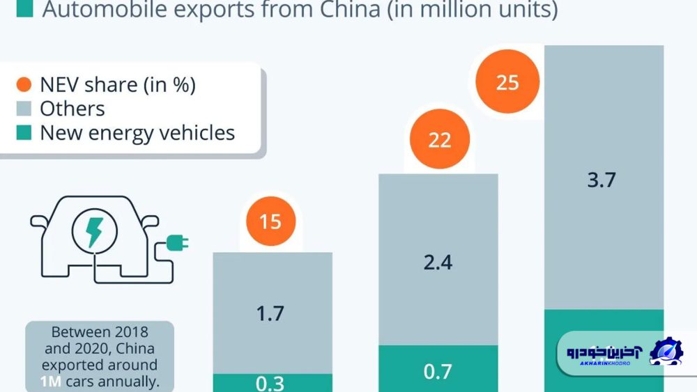 رشد سریع سهم چین در بازار جهانی خودرو؛  اژدها در بازارهای جدید کمین کرده است