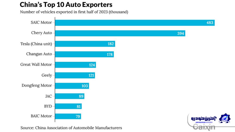 رشد سریع سهم چین در بازار جهانی خودرو؛  اژدها در بازارهای جدید کمین کرده است