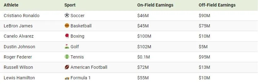 مقایسه درآمد پردرآمدترین ورزشکاران حرفه ای در هفت رشته ورزشی (+ اینفوگرافی)