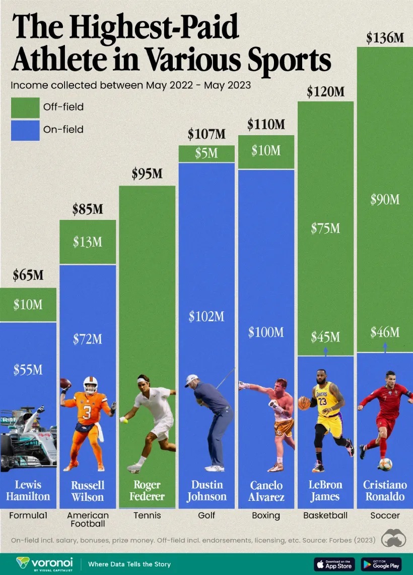 مقایسه درآمد پردرآمدترین ورزشکاران حرفه ای در هفت رشته ورزشی (+ اینفوگرافیک)