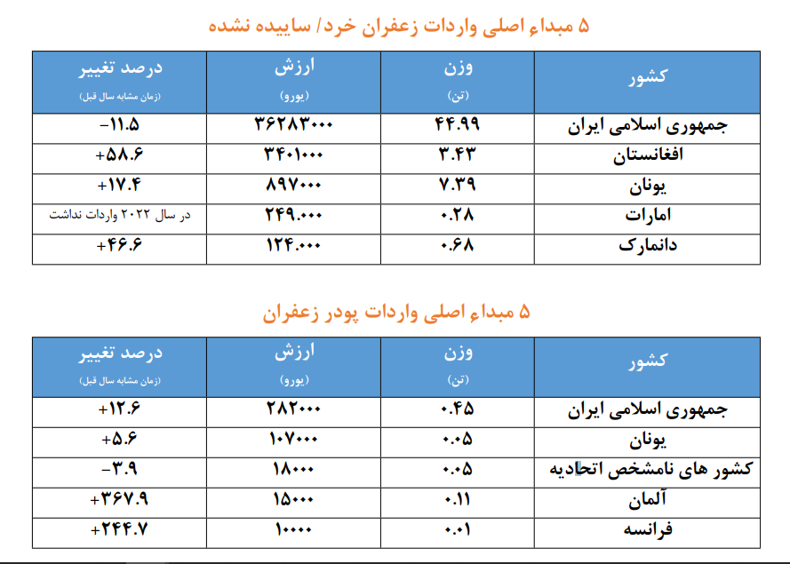 کاهش چشمگیر صادرات زعفران ایران آیا این کشور هم با ایران خداحافظی کرد؟