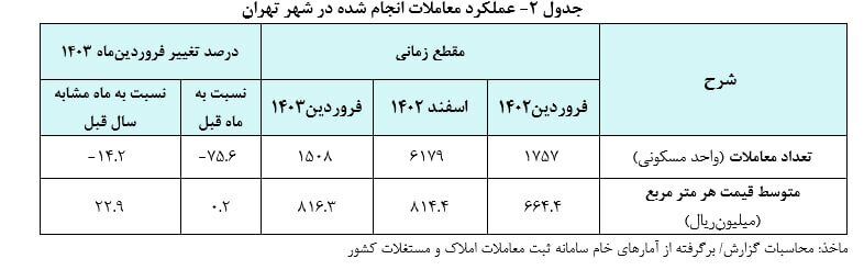 قیمت مسکن در تهران ۰.۲ درصد رشد کرد؛ حجم معاملات نصف شد