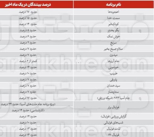 صداوسیما در این مسابقه 90 دقیقه ای 95 آگهی بازرگانی پخش کرد