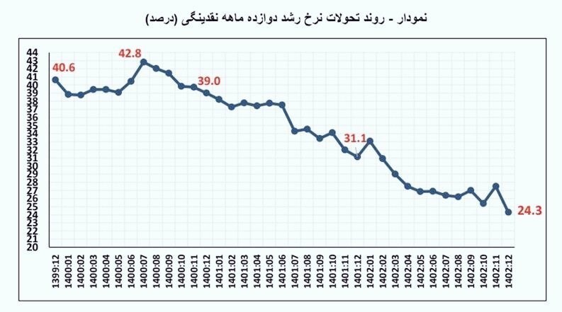 پاسخ بانک مرکزی به همتی/پیش بینی مستمر با مطالبات مغرضانه